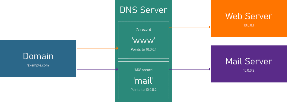 How DNS works